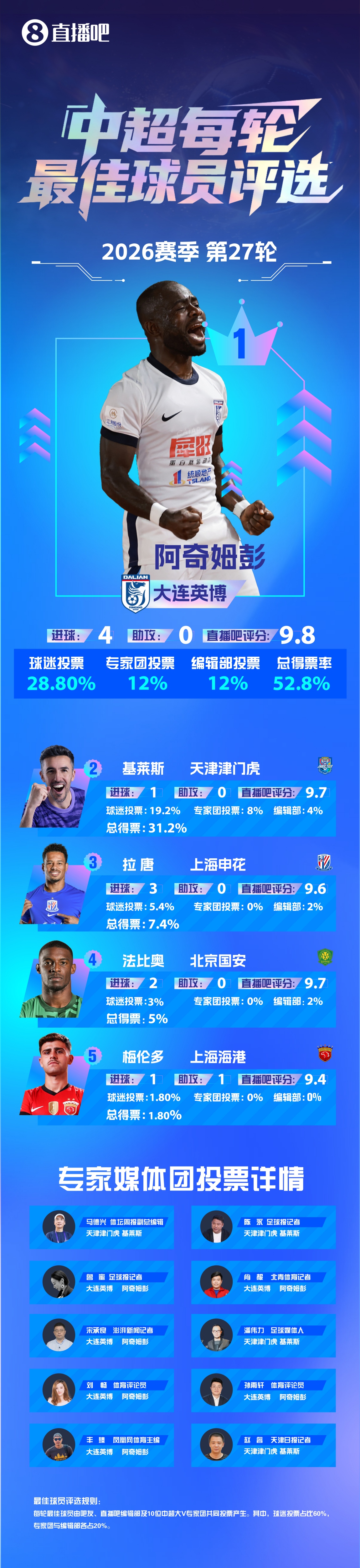 【】中超最佳：阿奇姆彭大四喜当选！大胜拒当夺冠背景板