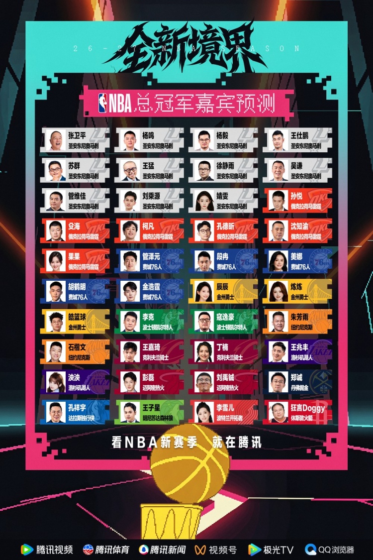 腾讯解说预测总冠军：马刺11票压雷霆 76人&湖人在列 开拓者上榜