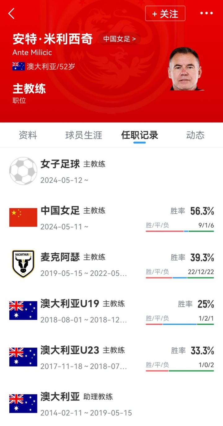 亚运会带队第4！足协官方：米利西奇不再担任中国女足主教练